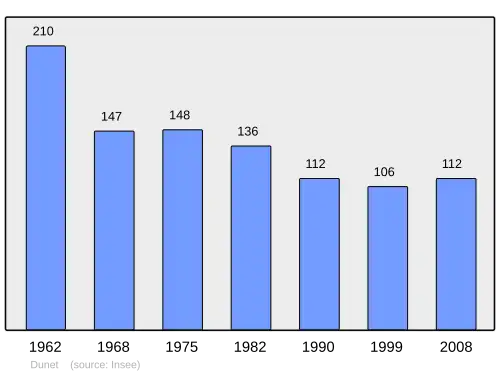 Grafiek inwonertal gemeente