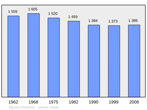 Grafiek inwonertal gemeente