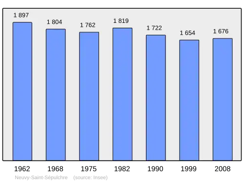 Grafiek inwonertal gemeente
