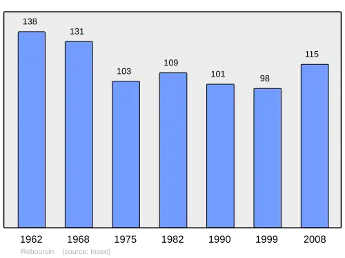 Grafiek inwonertal gemeente