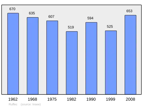 Grafiek inwonertal gemeente