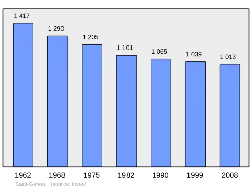 Grafiek inwonertal gemeente