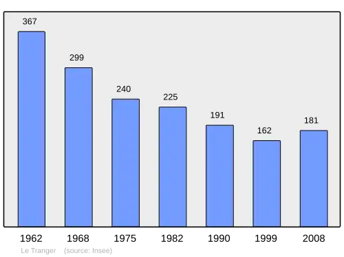 Grafiek inwonertal gemeente