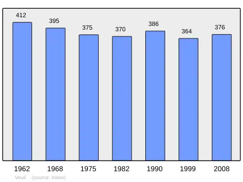 Grafiek inwonertal gemeente