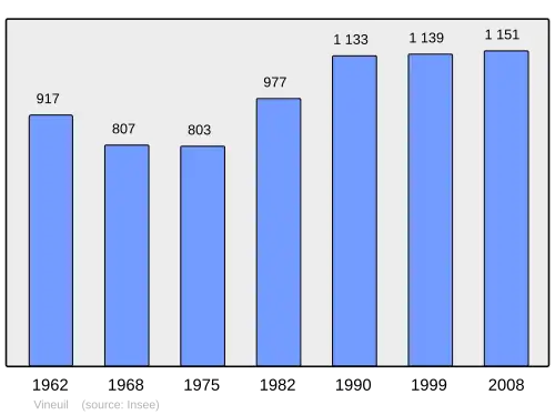 Grafiek inwonertal gemeente
