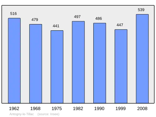 Grafiek inwonertal gemeente
