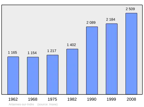 Grafiek inwonertal gemeente