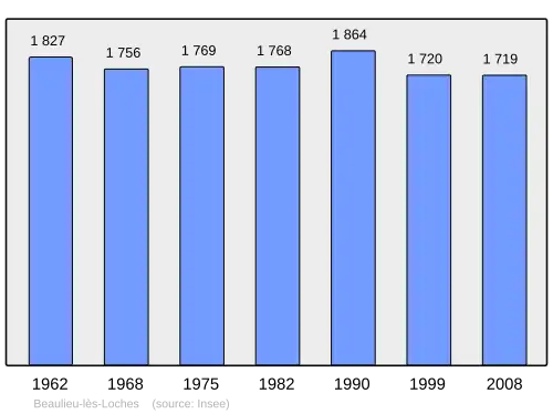 Grafiek inwonertal gemeente
