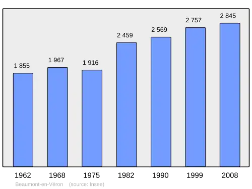 Grafiek inwonertal gemeente