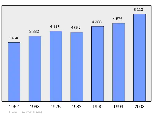 Grafiek inwonertal gemeente