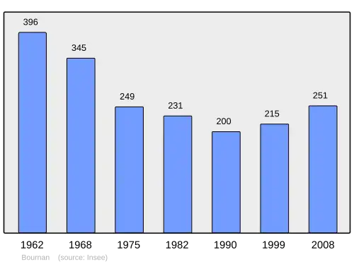 Grafiek inwonertal gemeente