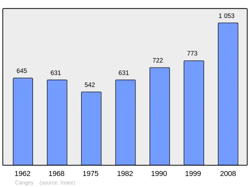 Grafiek inwonertal gemeente