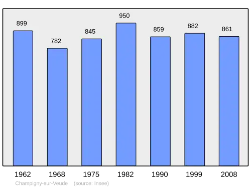 Grafiek inwonertal gemeente