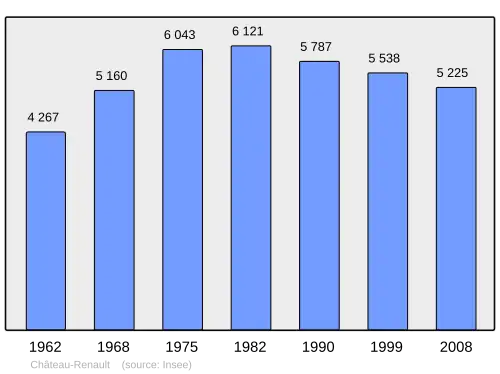 Grafiek inwonertal gemeente