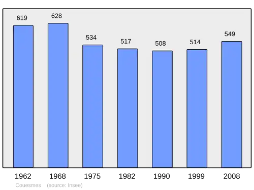 Grafiek inwonertal gemeente