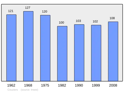 Grafiek inwonertal gemeente