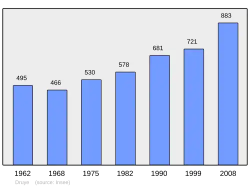 Grafiek inwonertal gemeente