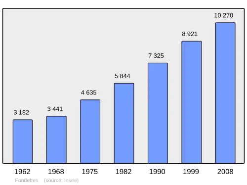 Grafiek inwonertal gemeente