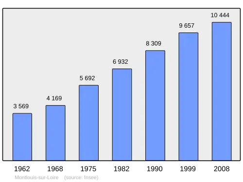 Grafiek inwonertal gemeente