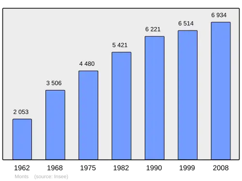 Grafiek inwonertal gemeente