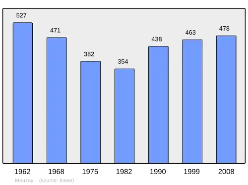 Grafiek inwonertal gemeente