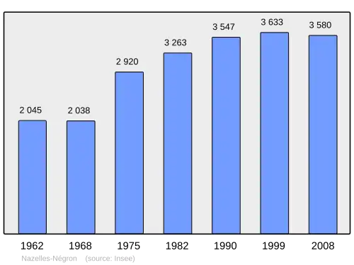 Grafiek inwonertal gemeente