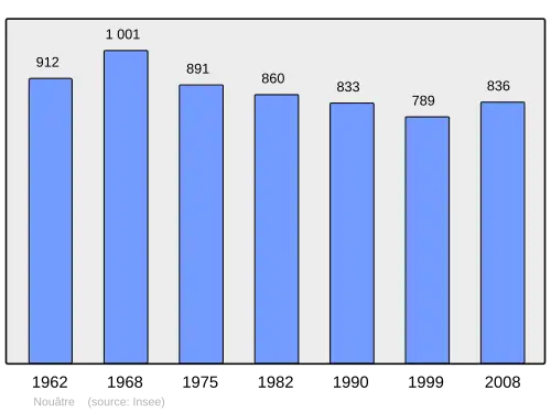 Grafiek inwonertal gemeente
