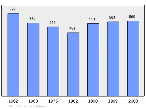 Grafiek inwonertal gemeente