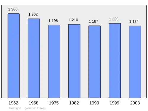 Grafiek inwonertal gemeente