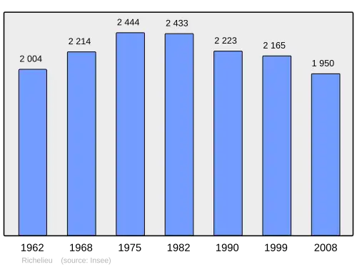 Grafiek inwonertal gemeente