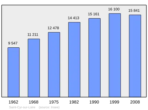 Grafiek inwonertal gemeente