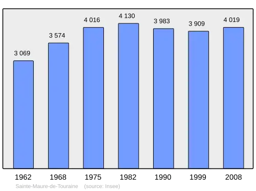 Grafiek inwonertal gemeente