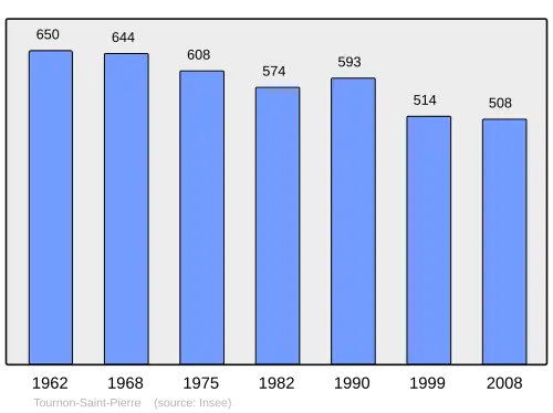 Grafiek inwonertal gemeente