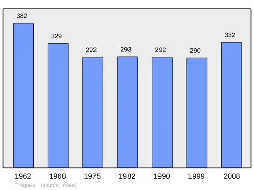 Grafiek inwonertal gemeente