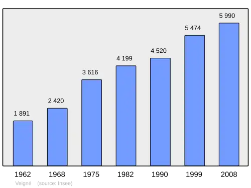 Grafiek inwonertal gemeente