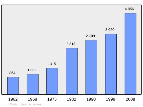 Grafiek inwonertal gemeente