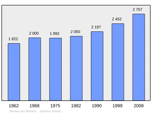 Grafiek inwonertal gemeente