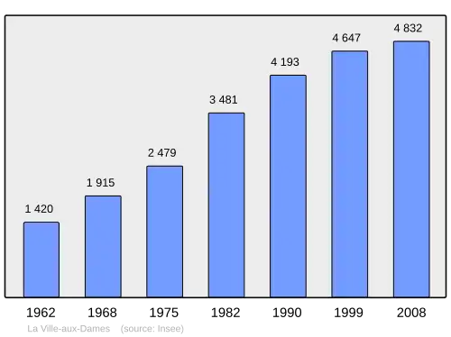Grafiek inwonertal gemeente