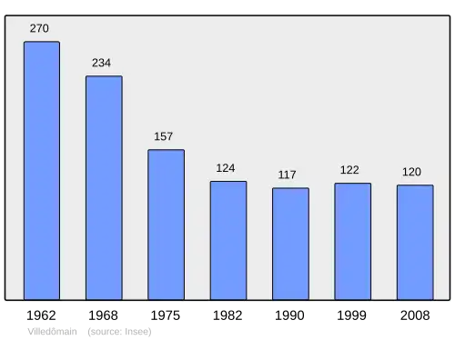 Grafiek inwonertal gemeente