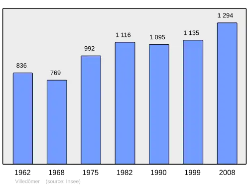 Grafiek inwonertal gemeente
