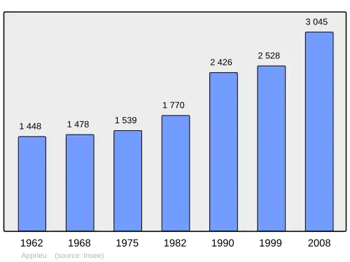 Grafiek inwonertal gemeente