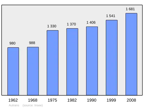 Grafiek inwonertal gemeente
