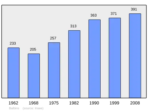 Grafiek inwonertal gemeente