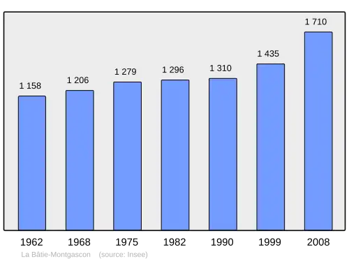 Grafiek inwonertal gemeente