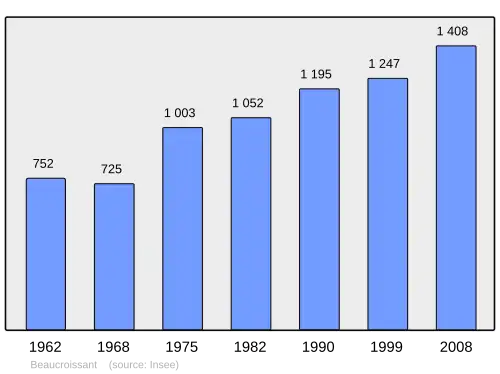 Grafiek inwonertal gemeente