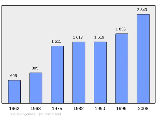 Grafiek inwonertal gemeente
