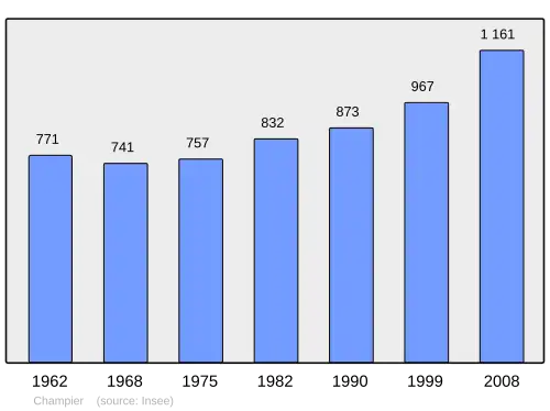 Grafiek inwonertal gemeente