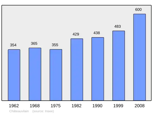 Grafiek inwonertal gemeente