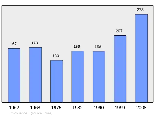 Grafiek inwonertal gemeente