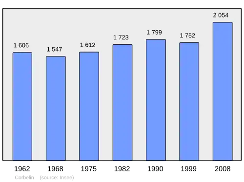 Grafiek inwonertal gemeente